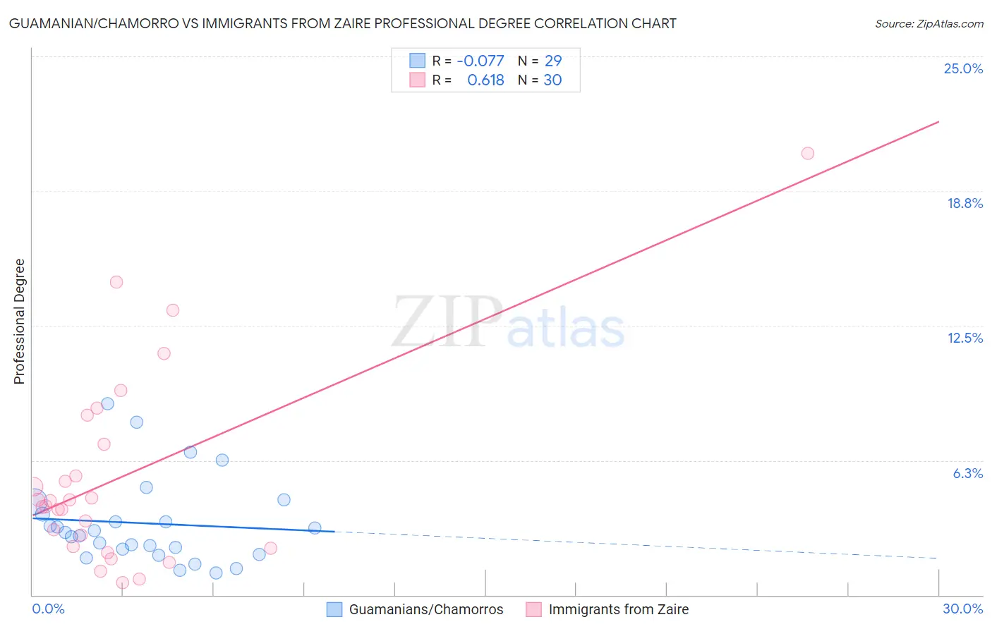 Guamanian/Chamorro vs Immigrants from Zaire Professional Degree