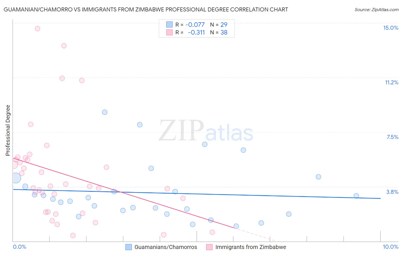 Guamanian/Chamorro vs Immigrants from Zimbabwe Professional Degree