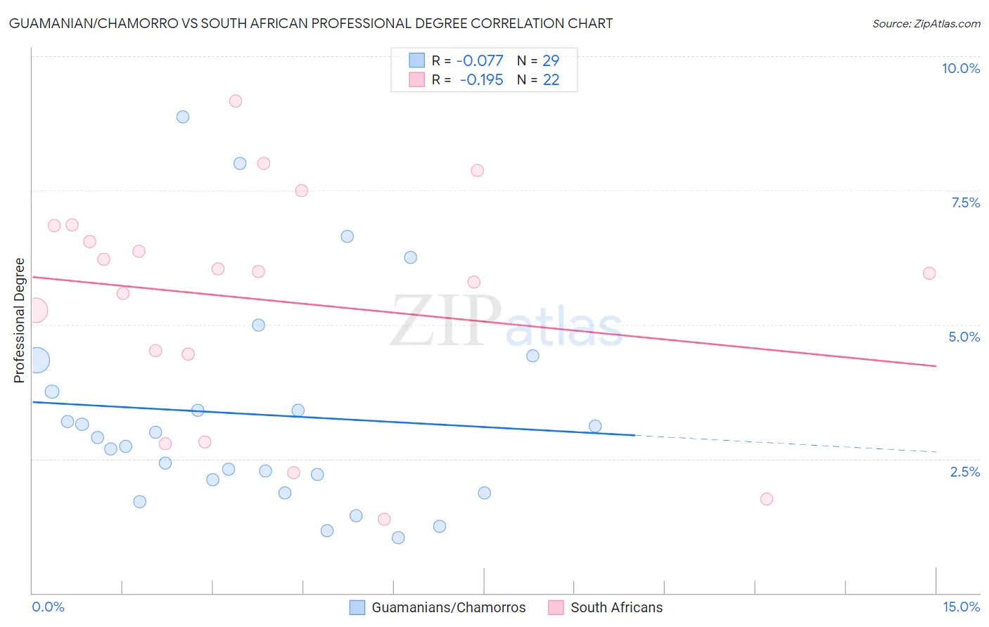 Guamanian/Chamorro vs South African Professional Degree