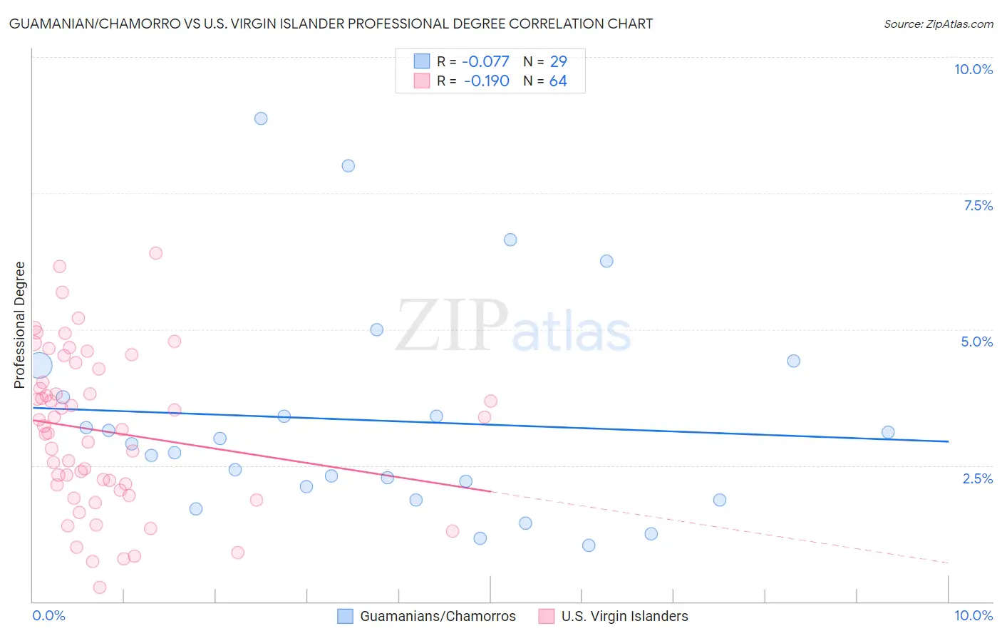 Guamanian/Chamorro vs U.S. Virgin Islander Professional Degree