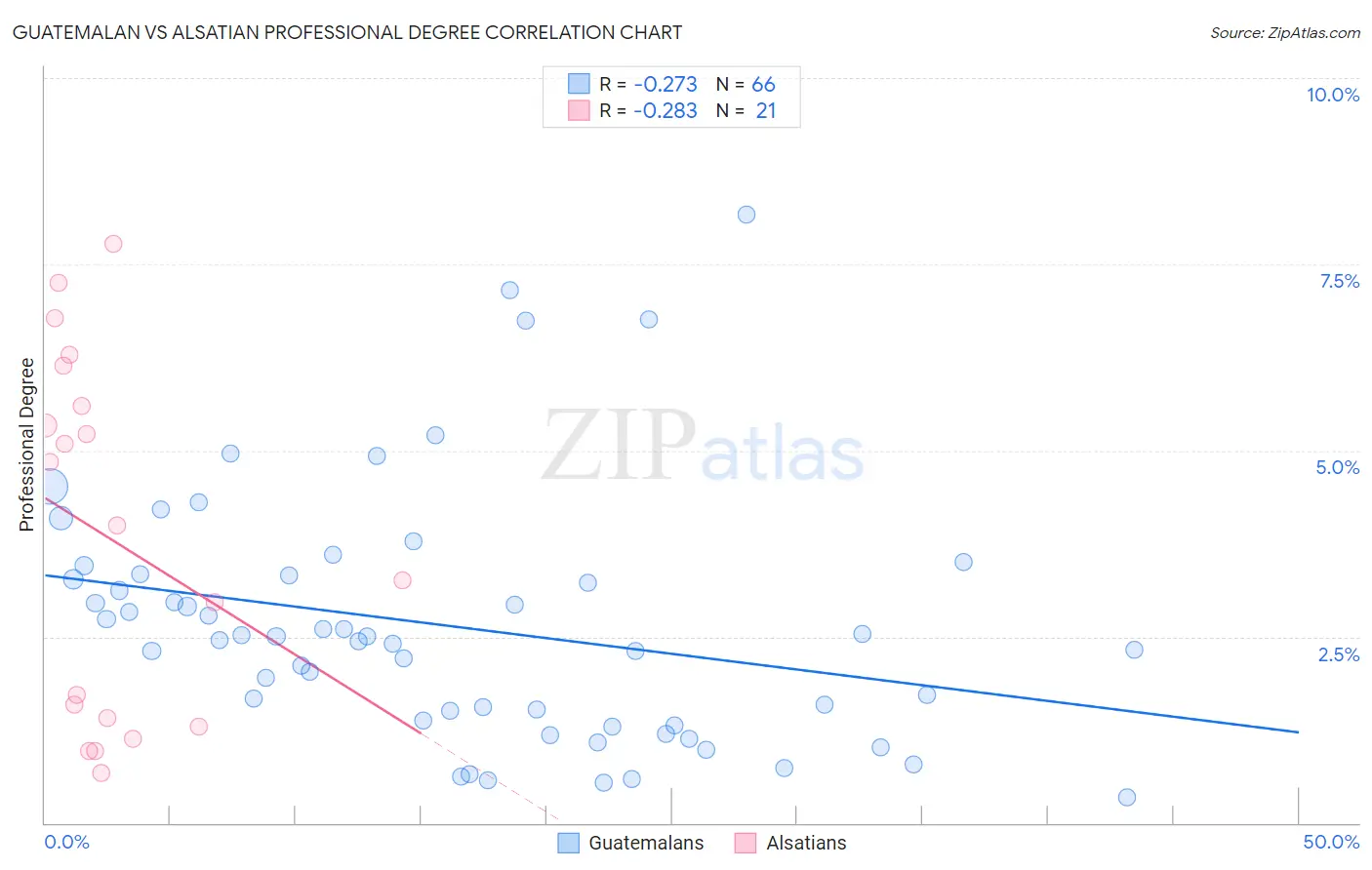 Guatemalan vs Alsatian Professional Degree