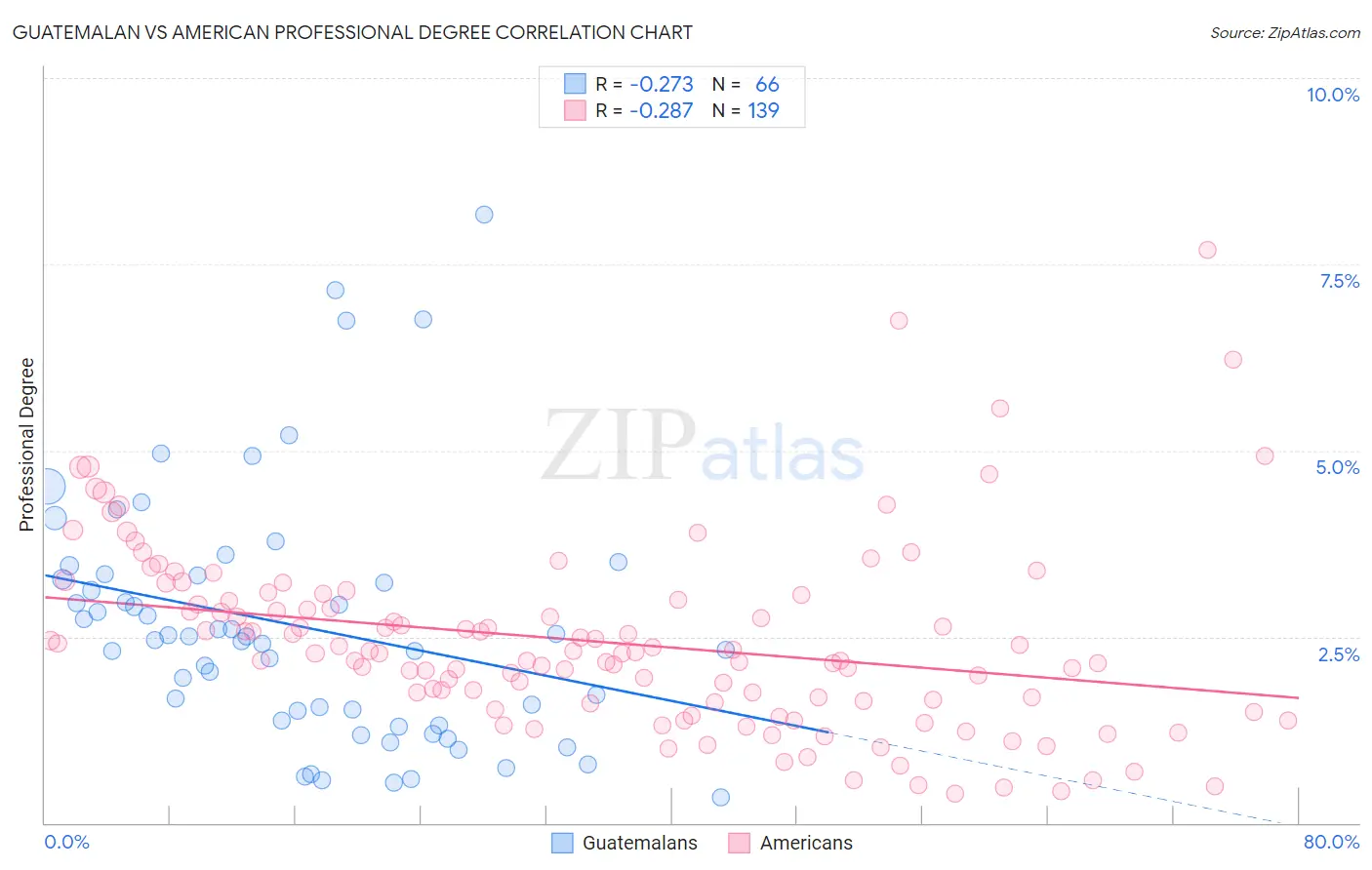 Guatemalan vs American Professional Degree