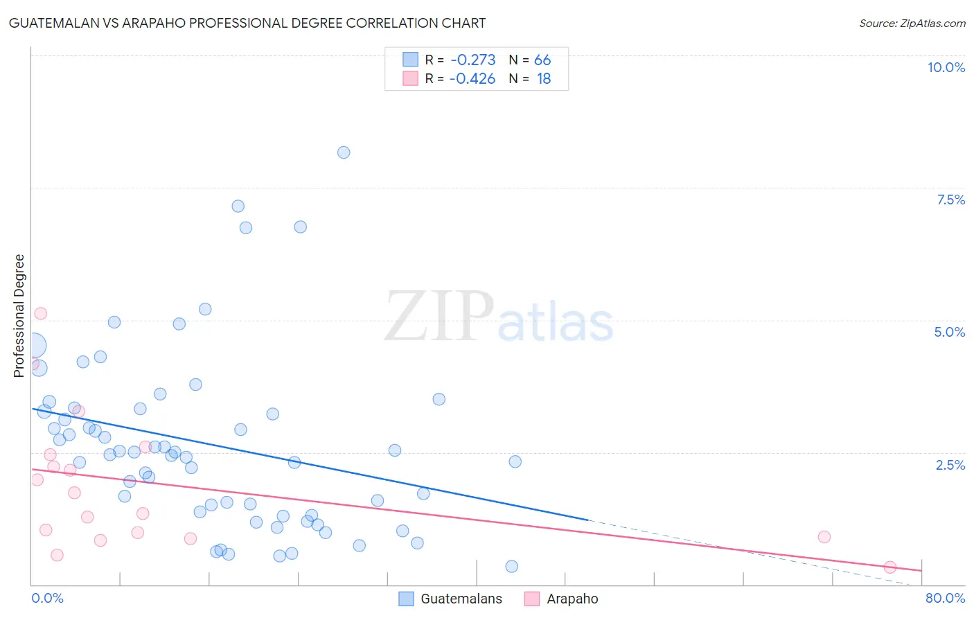 Guatemalan vs Arapaho Professional Degree