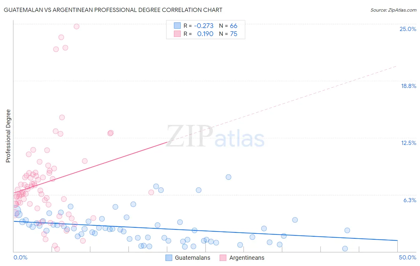 Guatemalan vs Argentinean Professional Degree