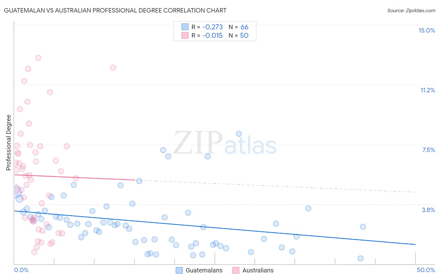 Guatemalan vs Australian Professional Degree