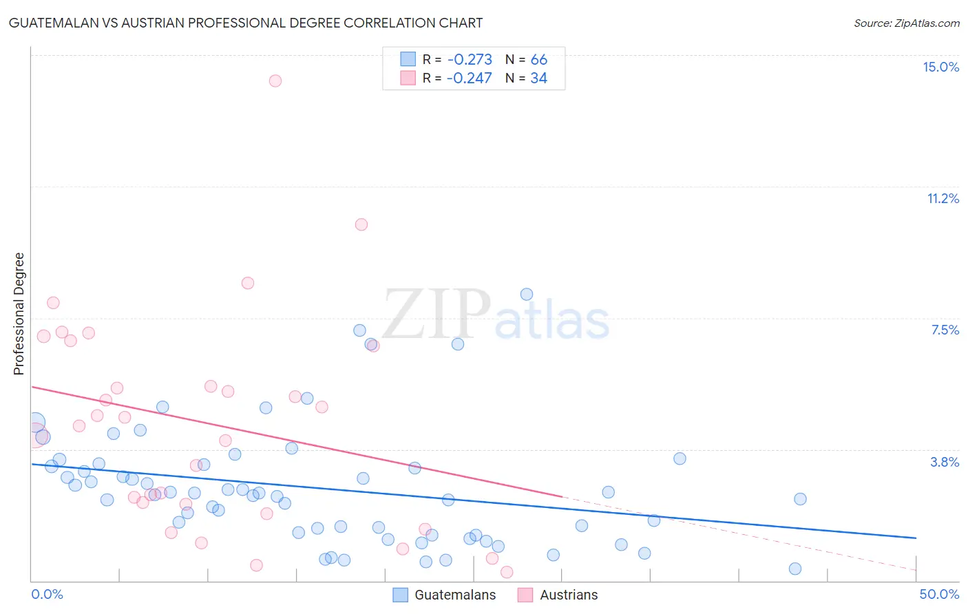 Guatemalan vs Austrian Professional Degree