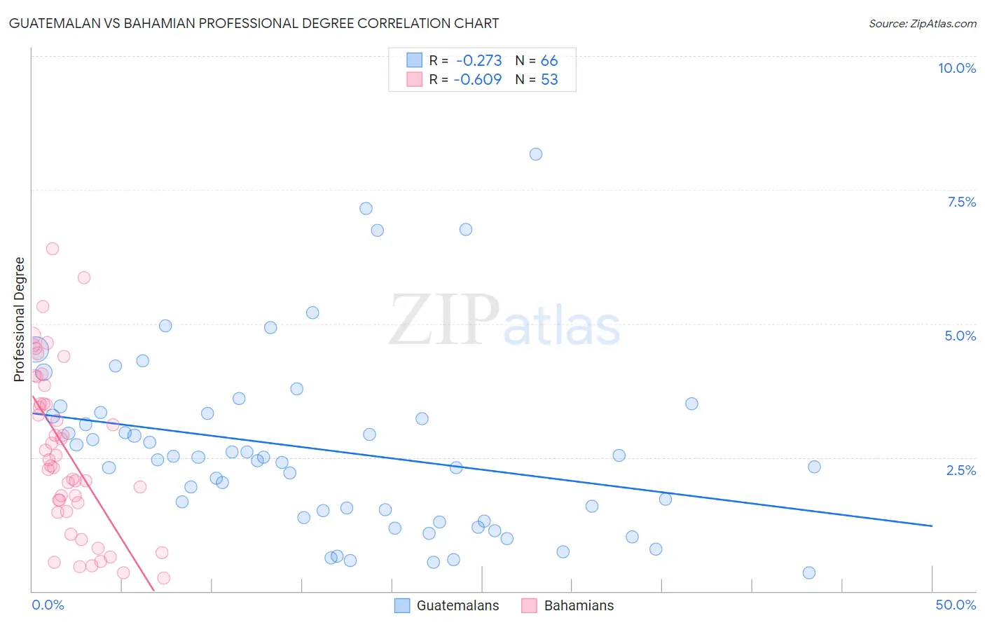 Guatemalan vs Bahamian Professional Degree