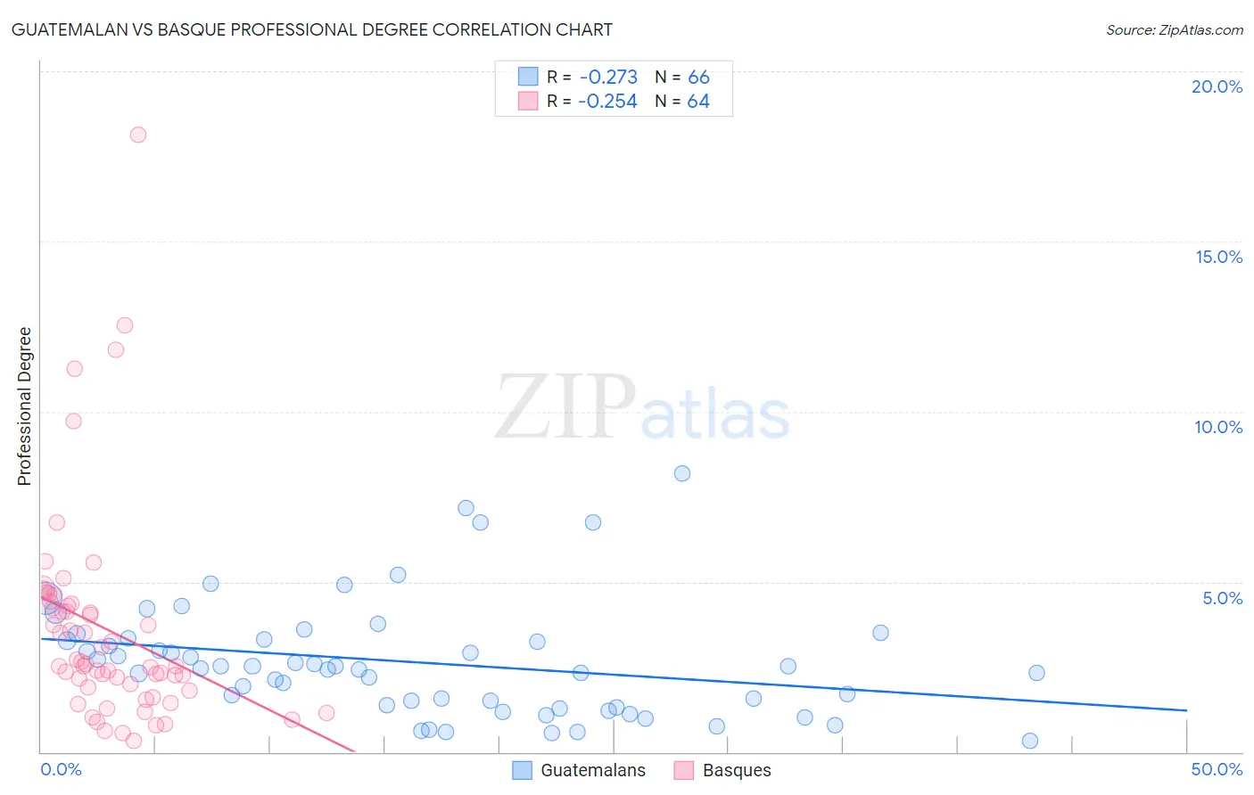 Guatemalan vs Basque Professional Degree