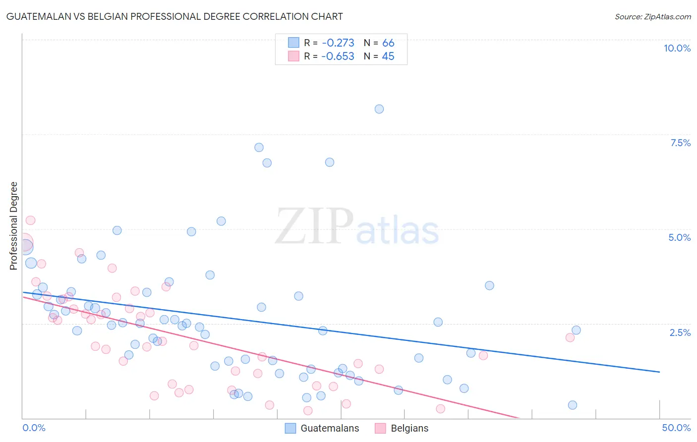 Guatemalan vs Belgian Professional Degree