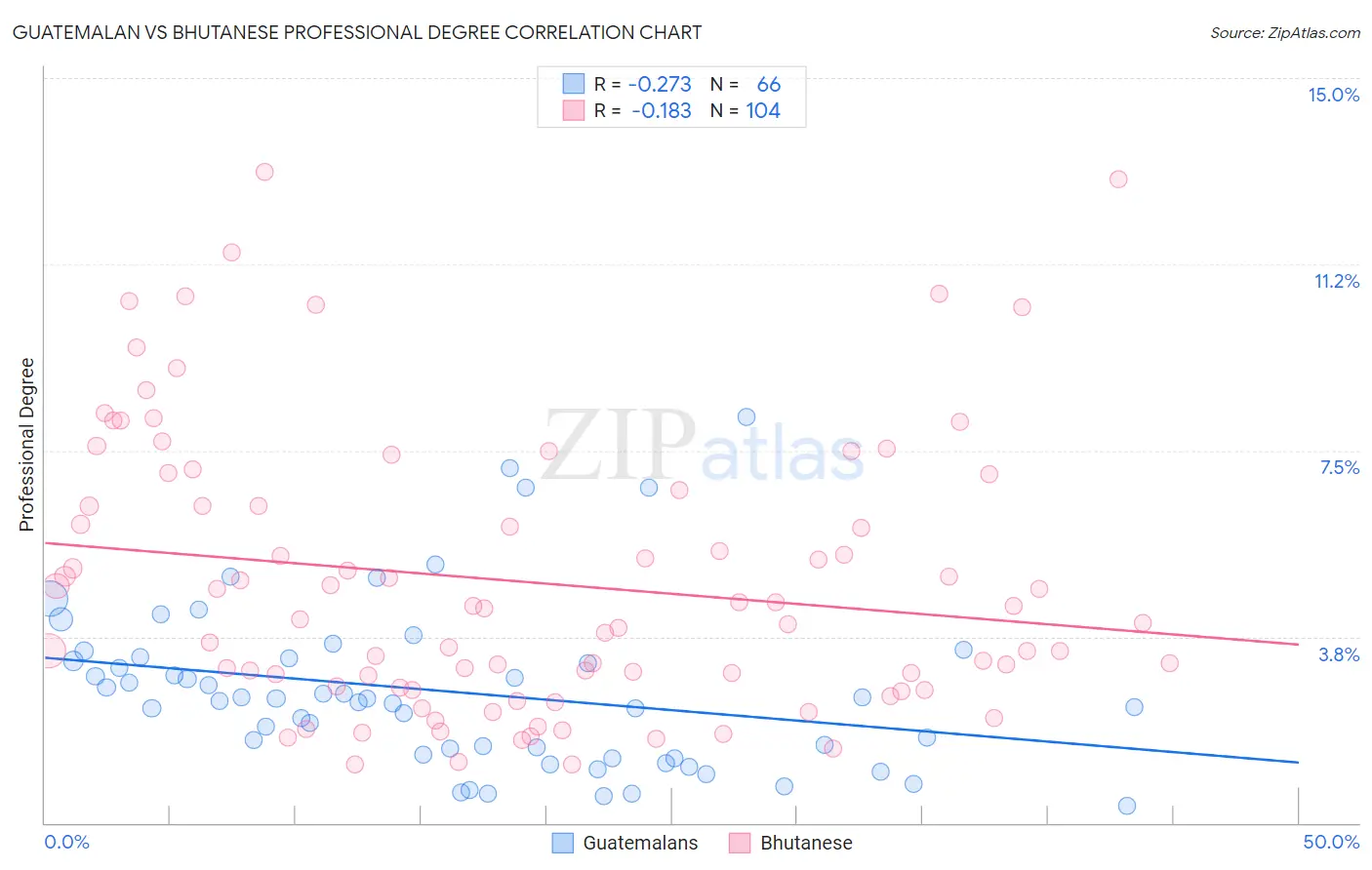 Guatemalan vs Bhutanese Professional Degree