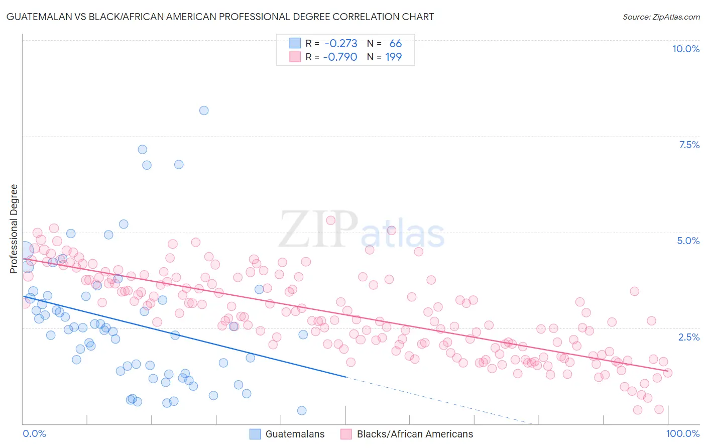 Guatemalan vs Black/African American Professional Degree