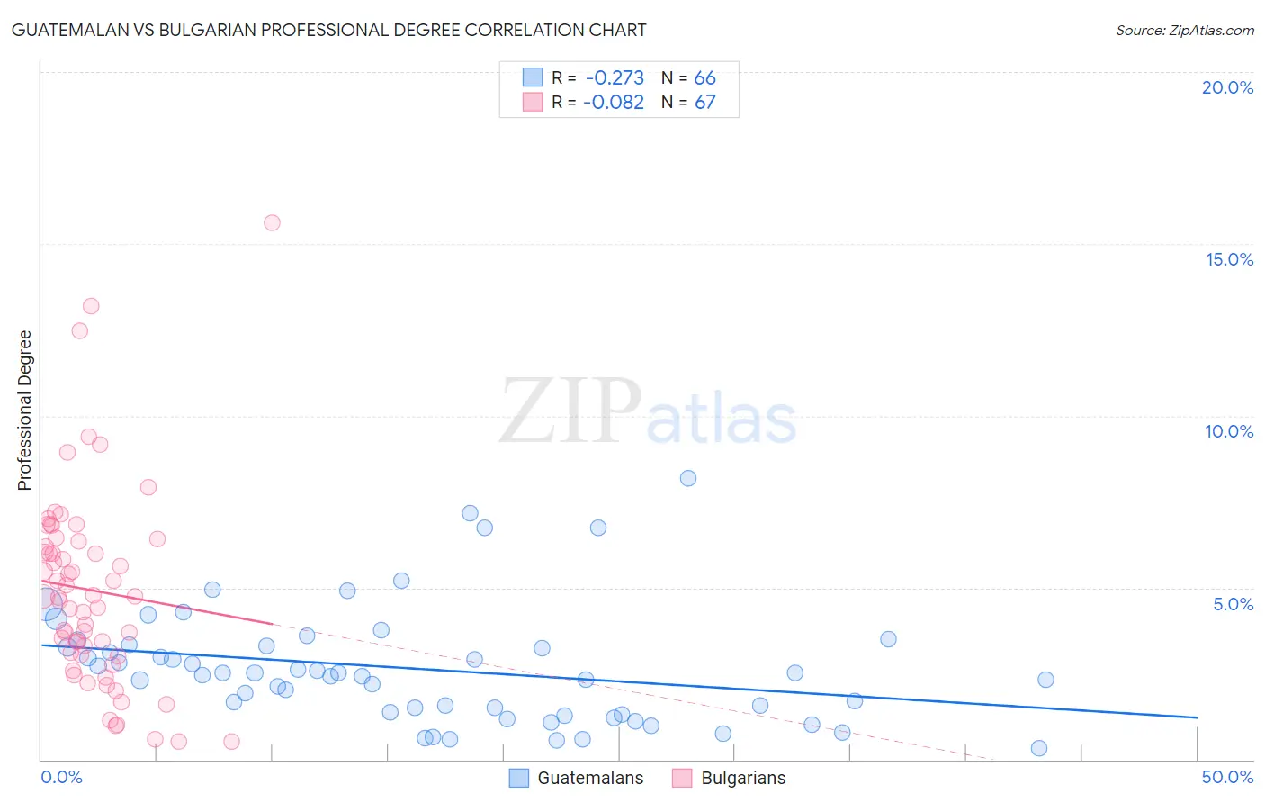 Guatemalan vs Bulgarian Professional Degree