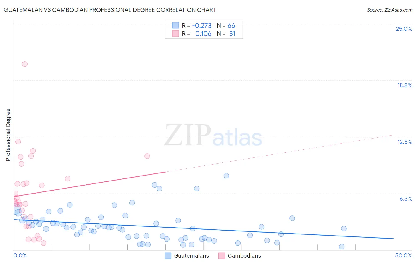 Guatemalan vs Cambodian Professional Degree