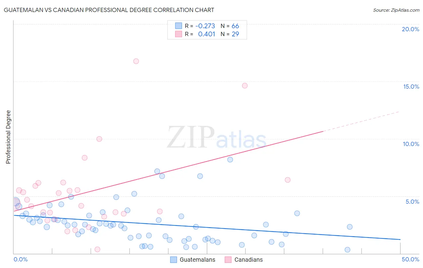 Guatemalan vs Canadian Professional Degree