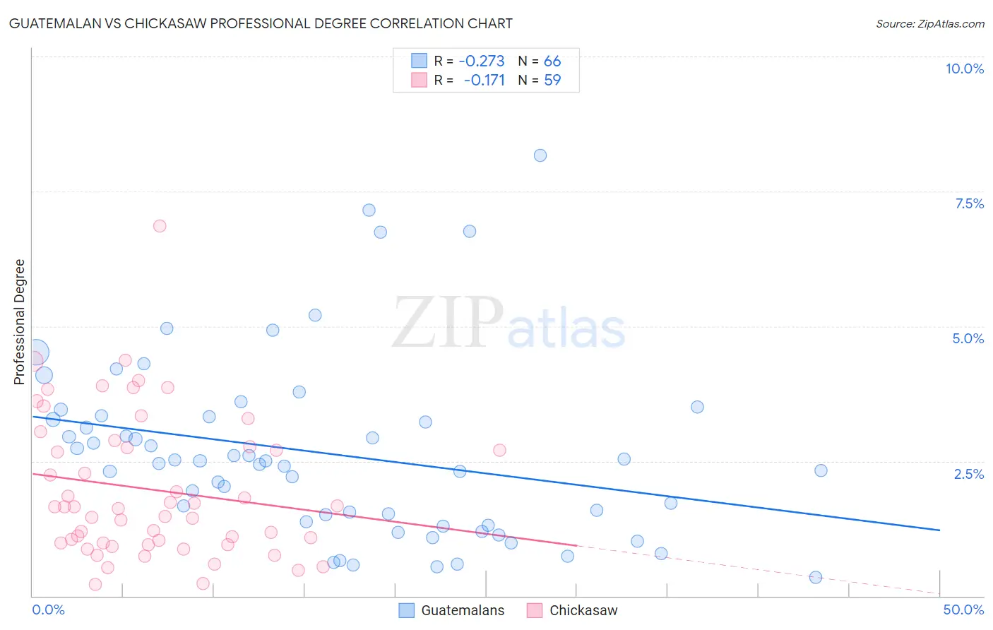 Guatemalan vs Chickasaw Professional Degree