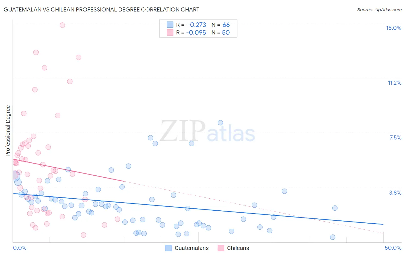 Guatemalan vs Chilean Professional Degree