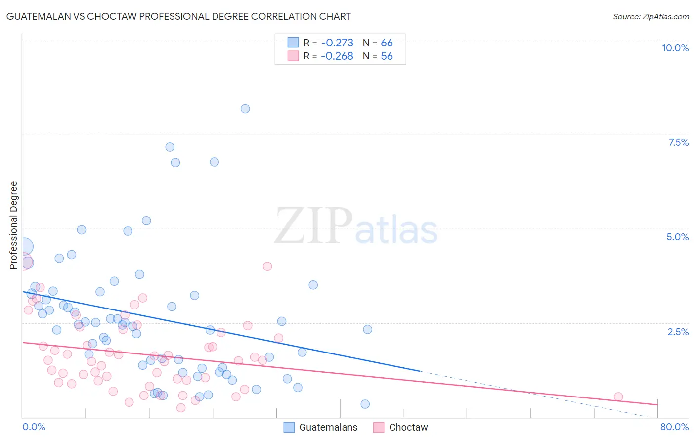 Guatemalan vs Choctaw Professional Degree