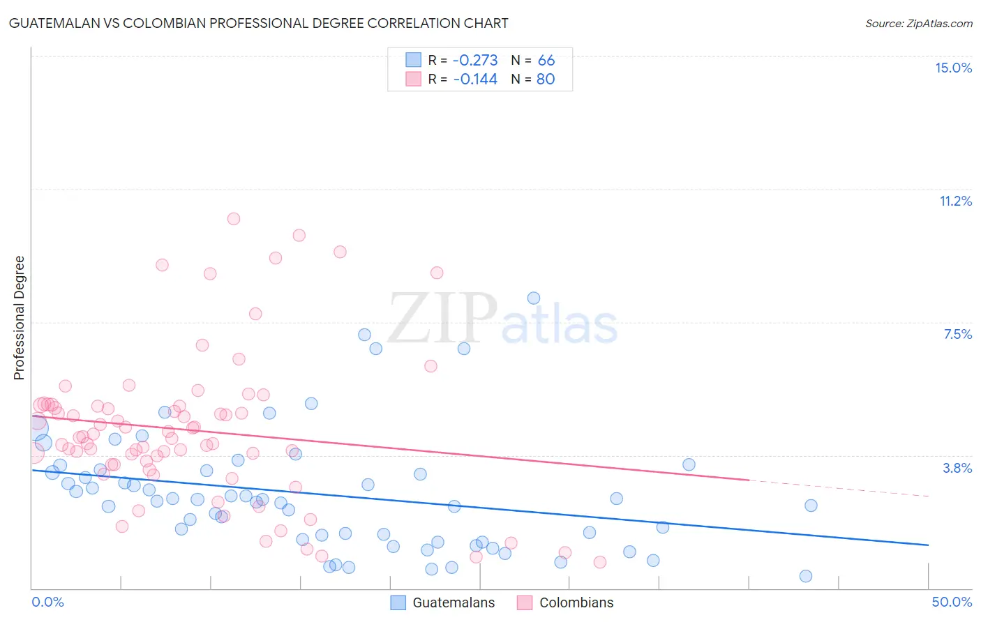 Guatemalan vs Colombian Professional Degree