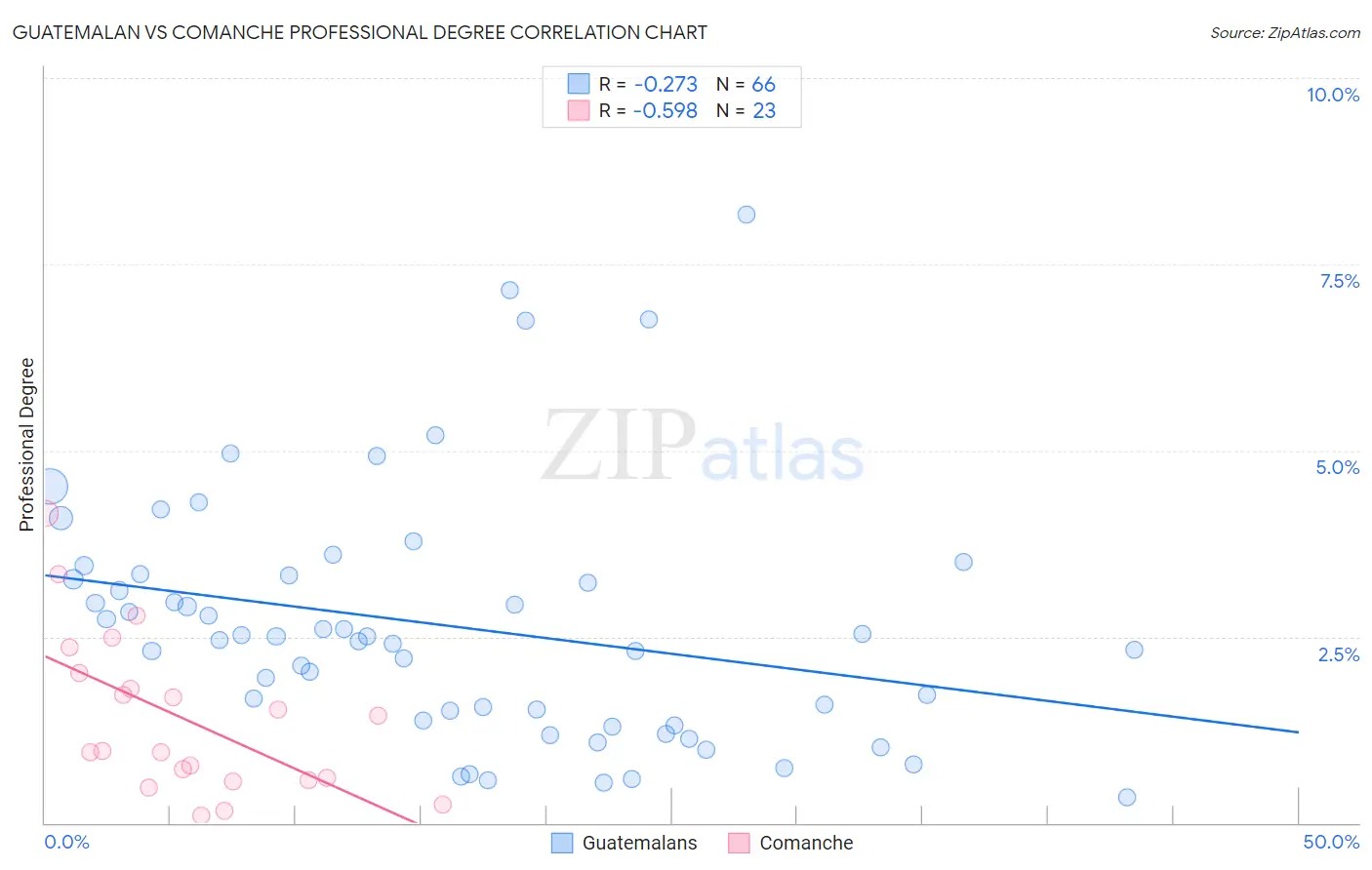 Guatemalan vs Comanche Professional Degree