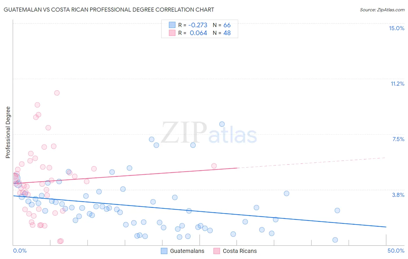 Guatemalan vs Costa Rican Professional Degree