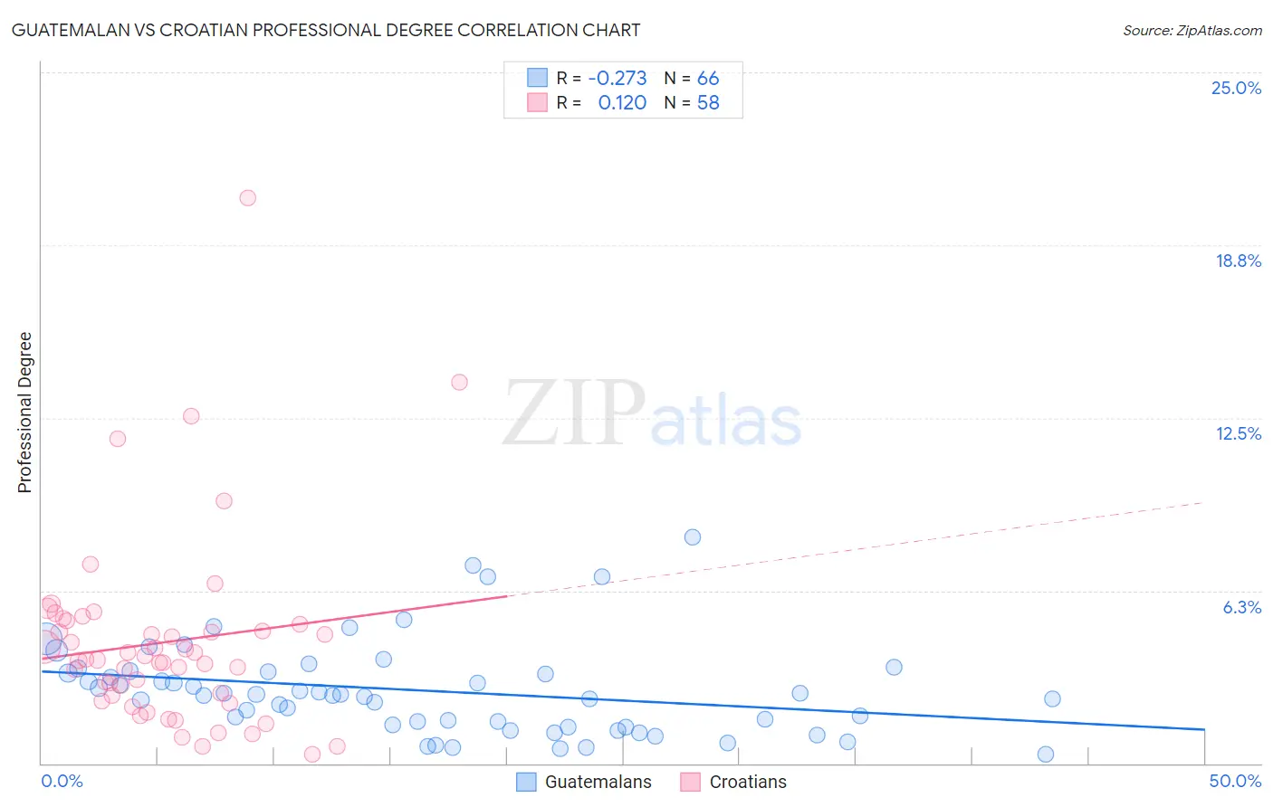 Guatemalan vs Croatian Professional Degree