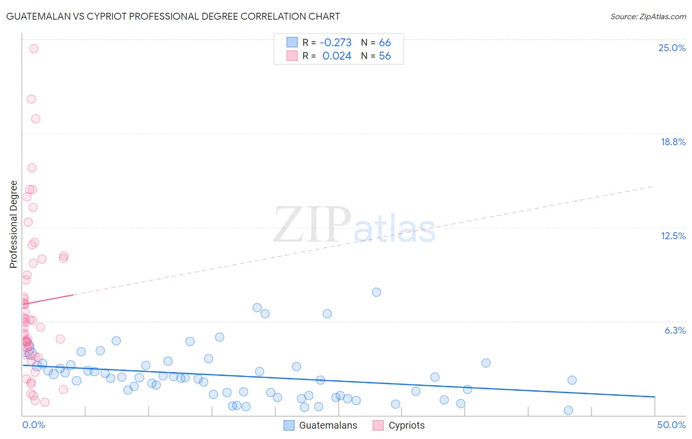 Guatemalan vs Cypriot Professional Degree