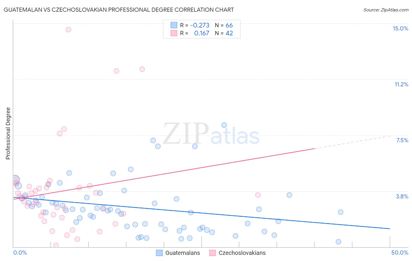 Guatemalan vs Czechoslovakian Professional Degree