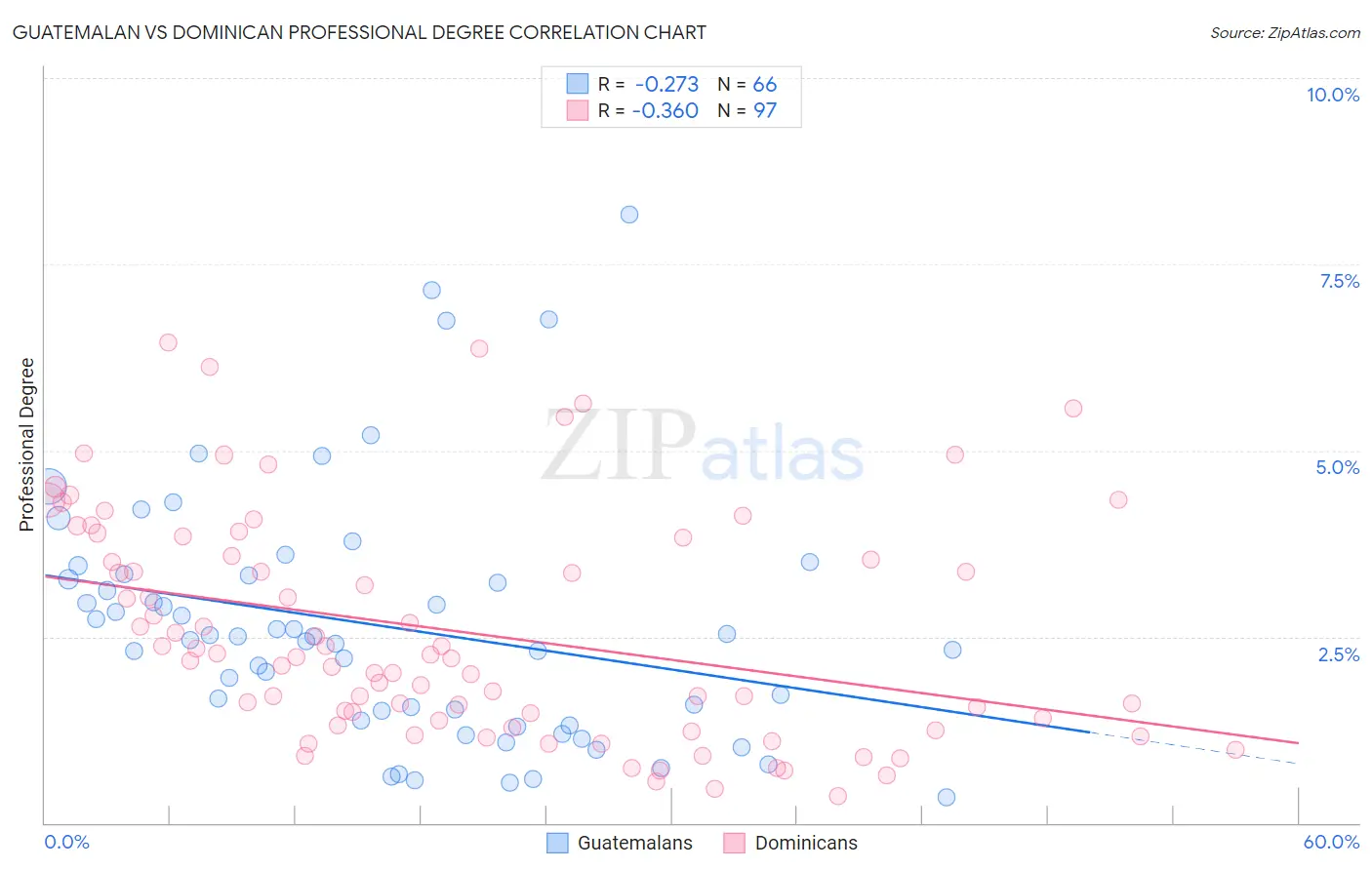 Guatemalan vs Dominican Professional Degree