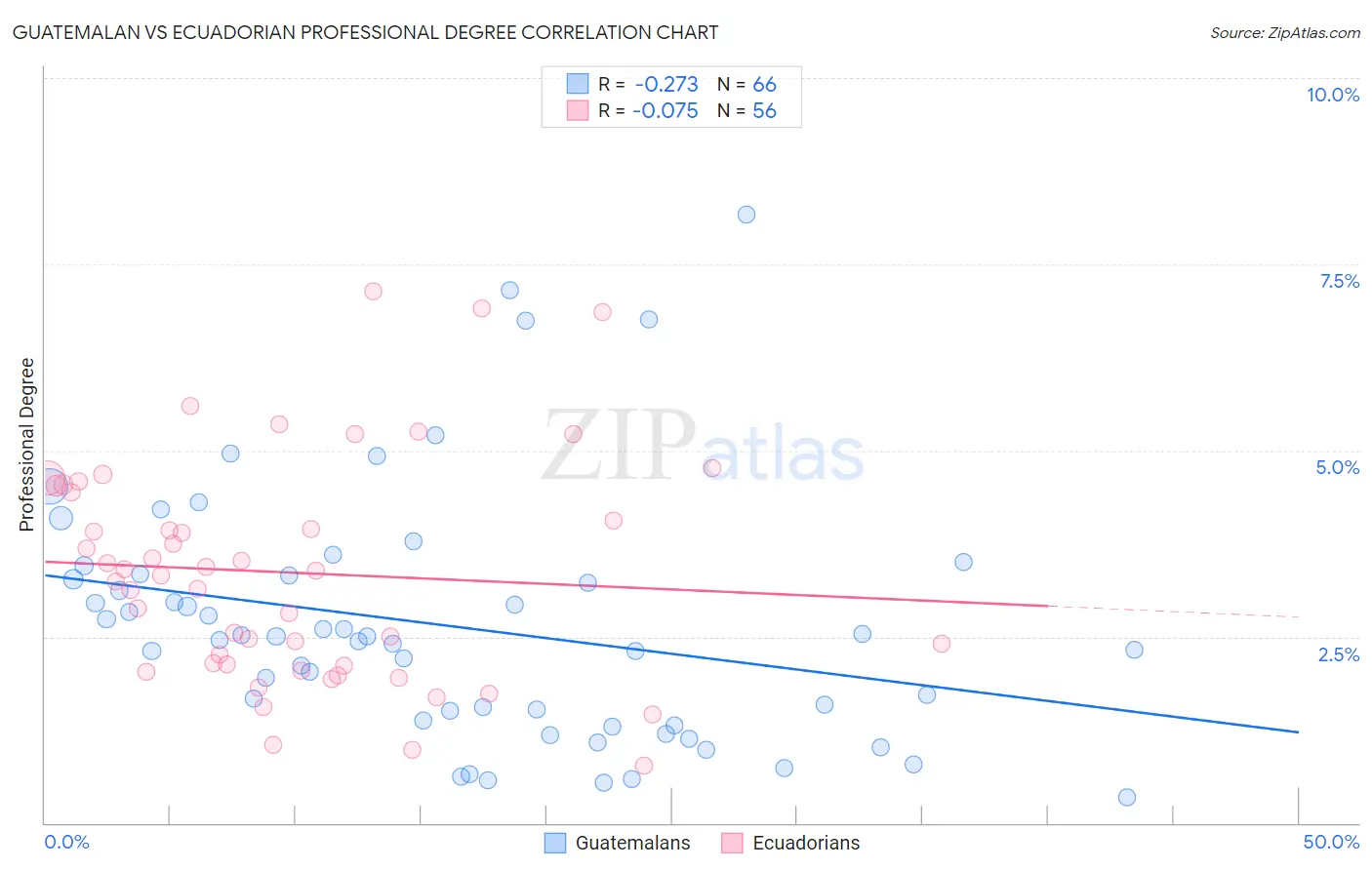 Guatemalan vs Ecuadorian Professional Degree