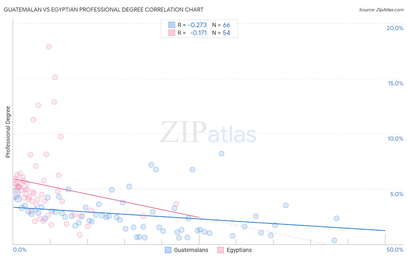 Guatemalan vs Egyptian Professional Degree