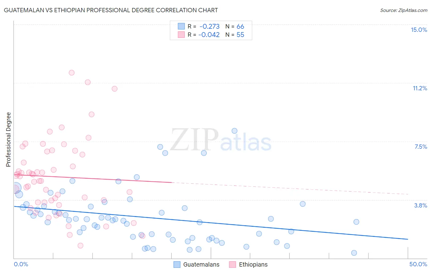 Guatemalan vs Ethiopian Professional Degree