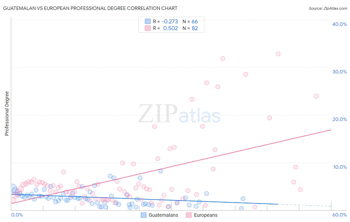 Guatemalan vs European Professional Degree