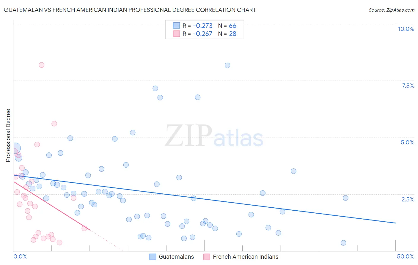 Guatemalan vs French American Indian Professional Degree