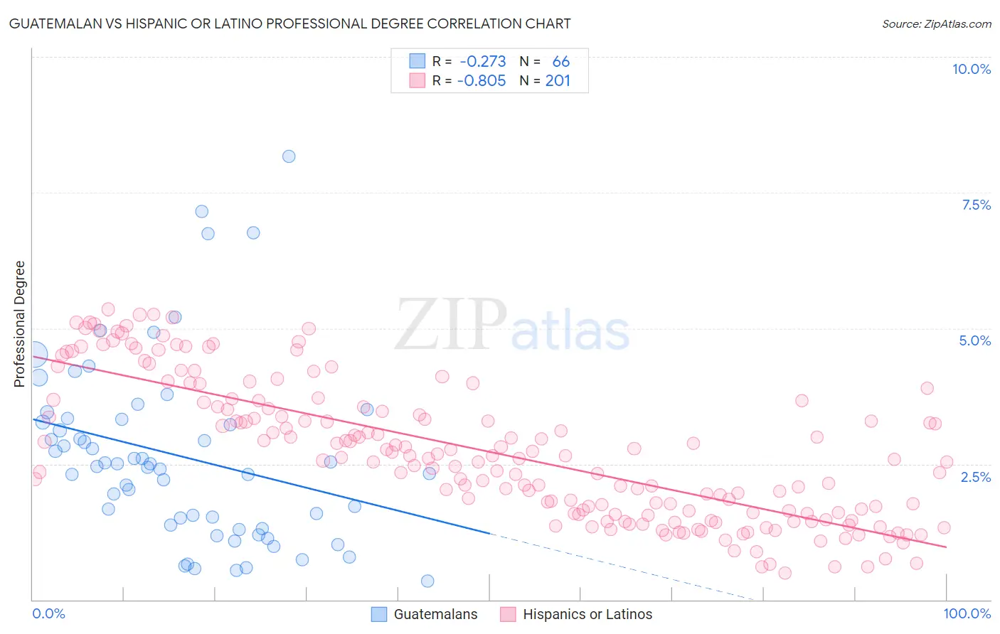 Guatemalan vs Hispanic or Latino Professional Degree