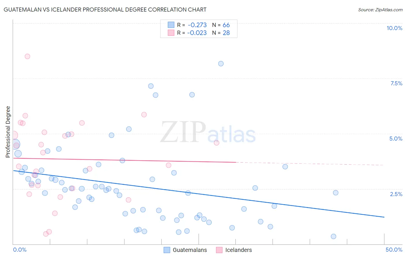 Guatemalan vs Icelander Professional Degree