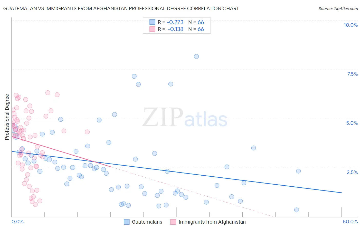 Guatemalan vs Immigrants from Afghanistan Professional Degree