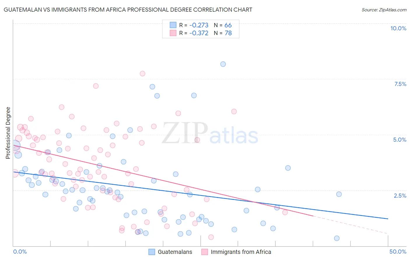 Guatemalan vs Immigrants from Africa Professional Degree