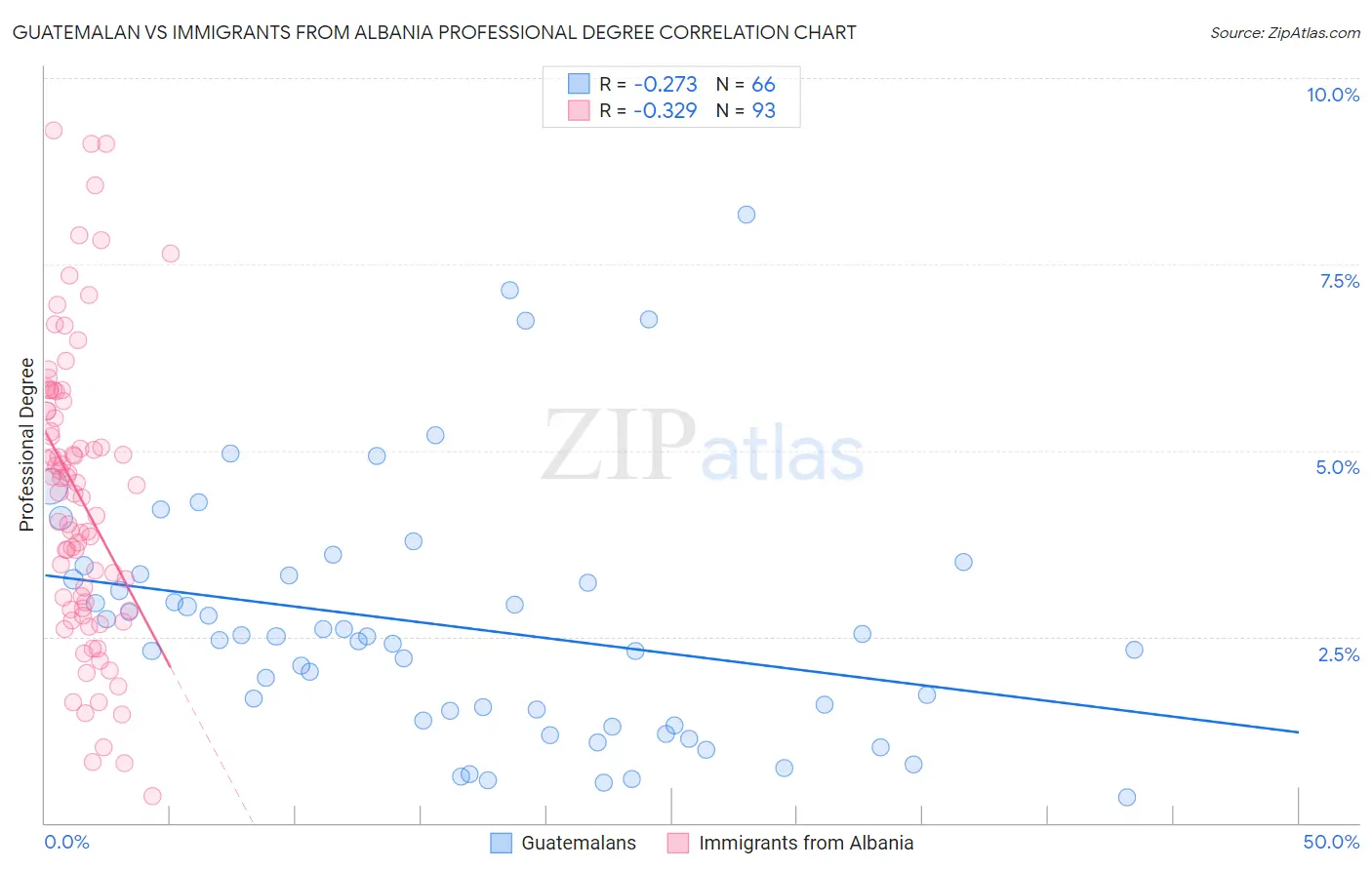 Guatemalan vs Immigrants from Albania Professional Degree