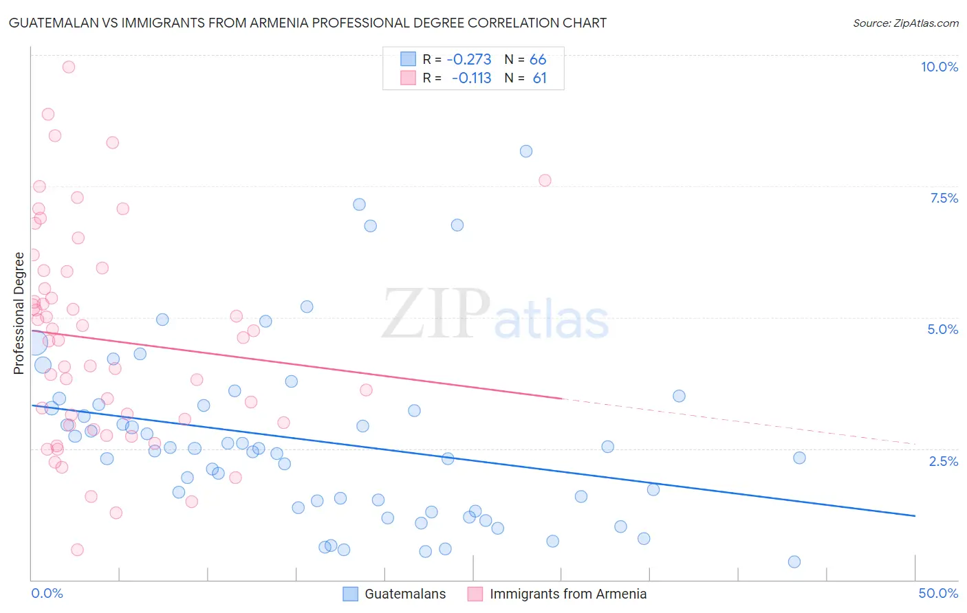 Guatemalan vs Immigrants from Armenia Professional Degree