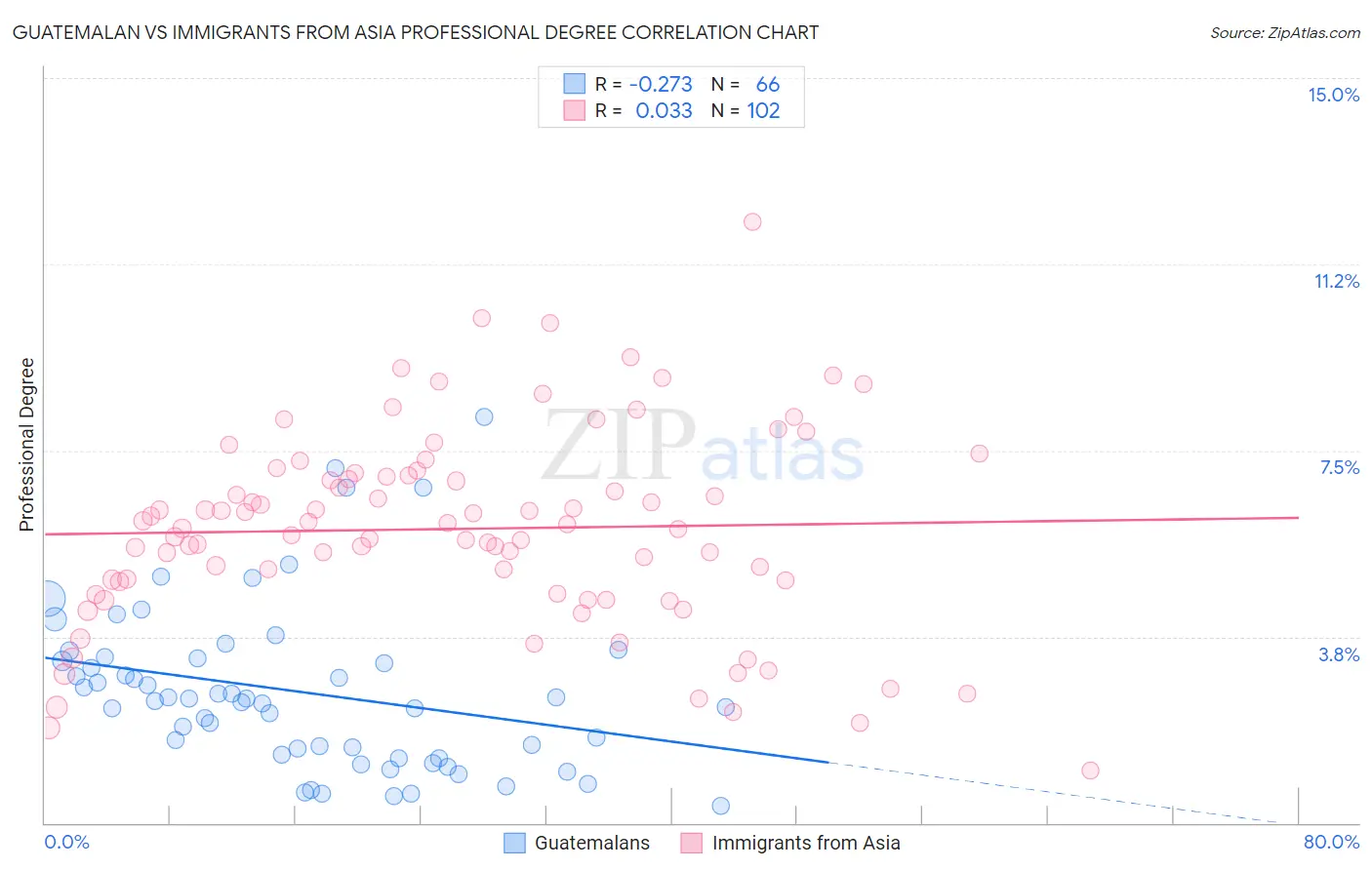 Guatemalan vs Immigrants from Asia Professional Degree