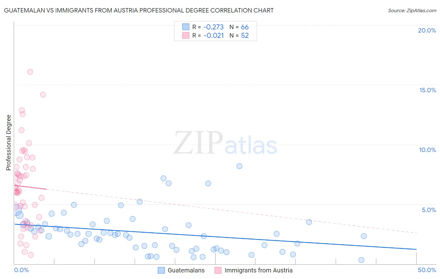 Guatemalan vs Immigrants from Austria Professional Degree