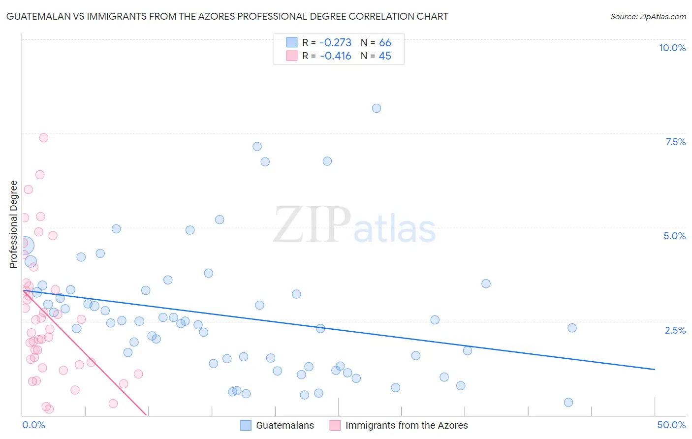 Guatemalan vs Immigrants from the Azores Professional Degree