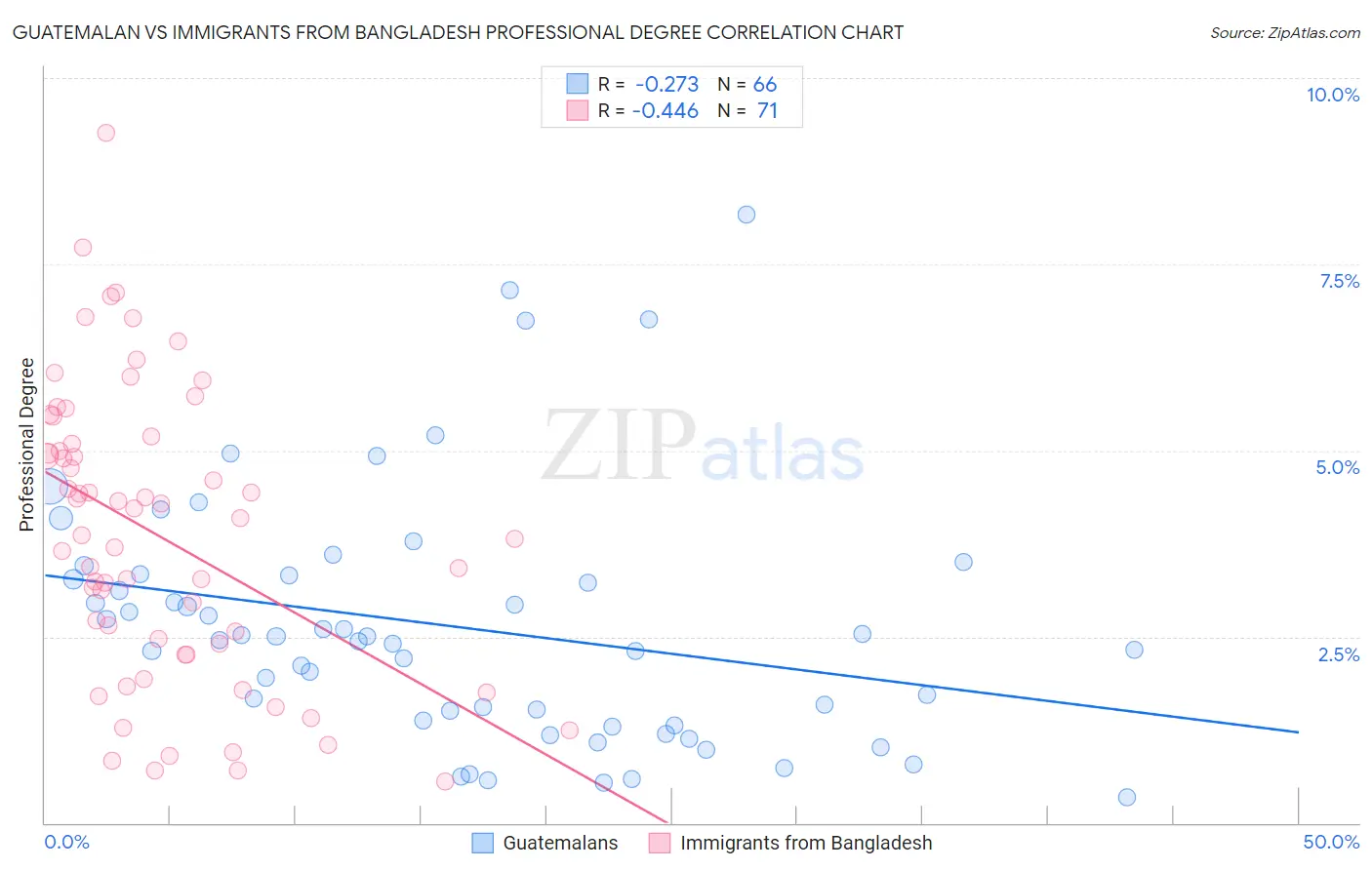 Guatemalan vs Immigrants from Bangladesh Professional Degree