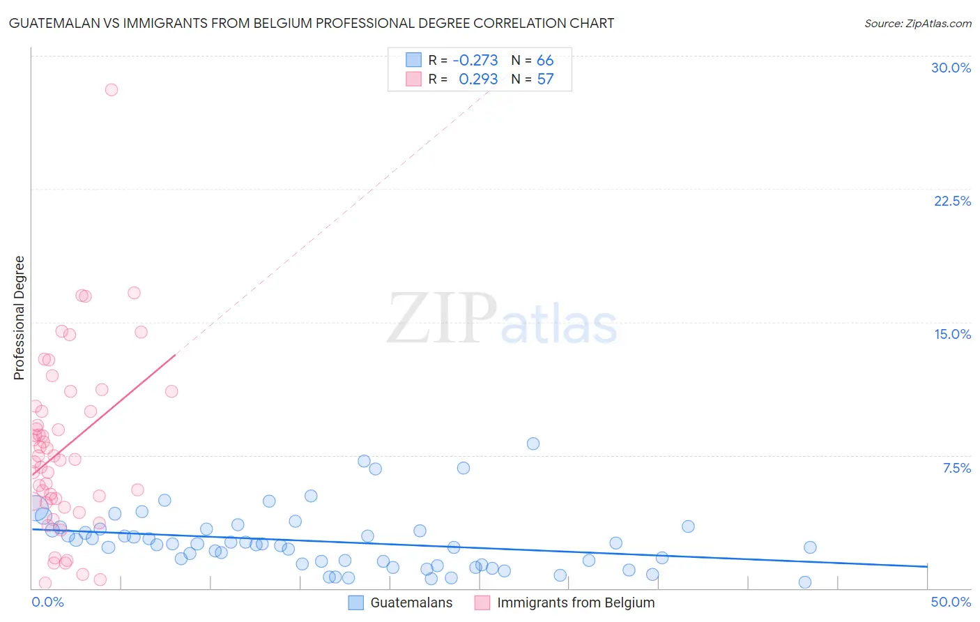 Guatemalan vs Immigrants from Belgium Professional Degree