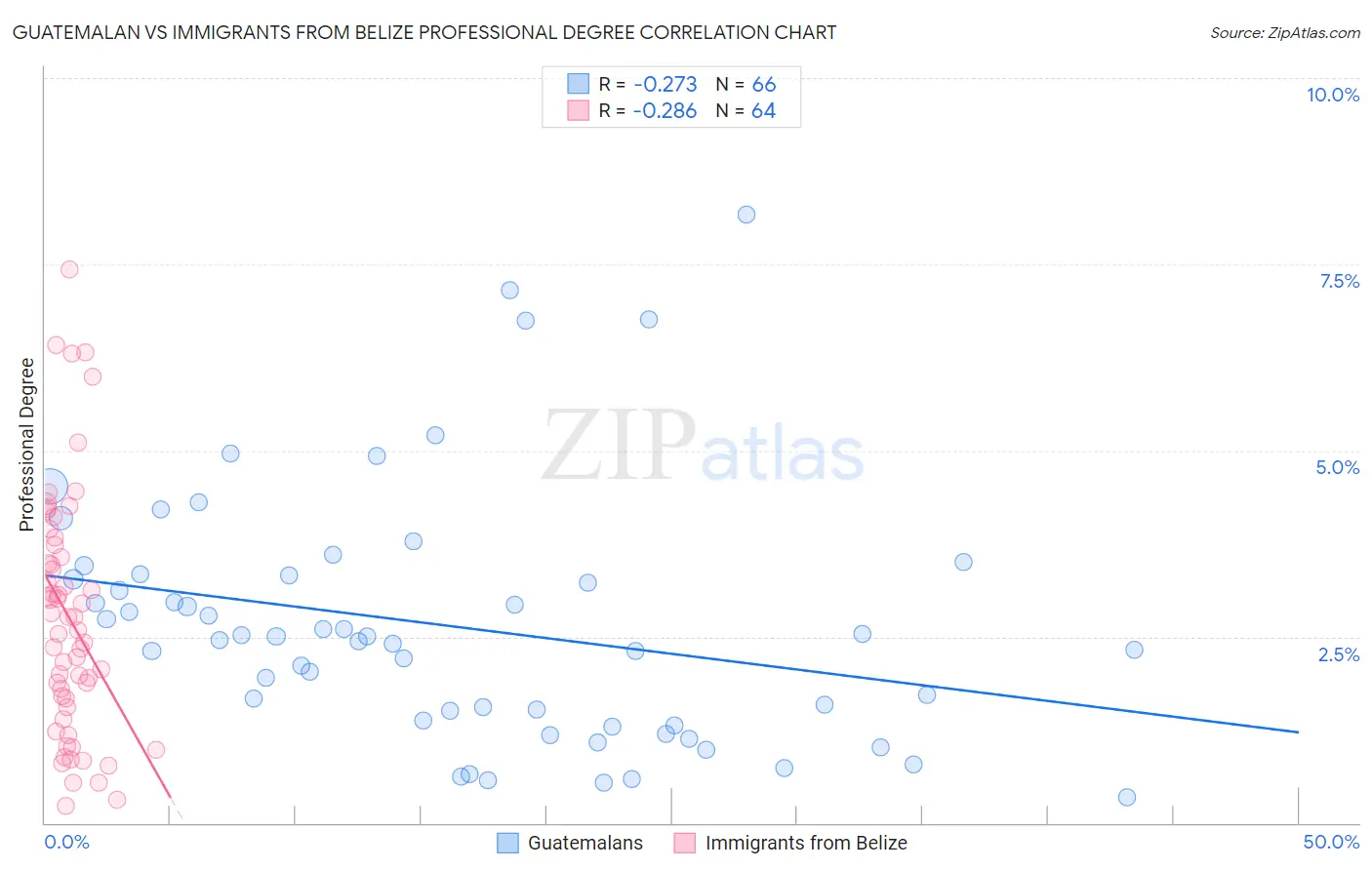 Guatemalan vs Immigrants from Belize Professional Degree