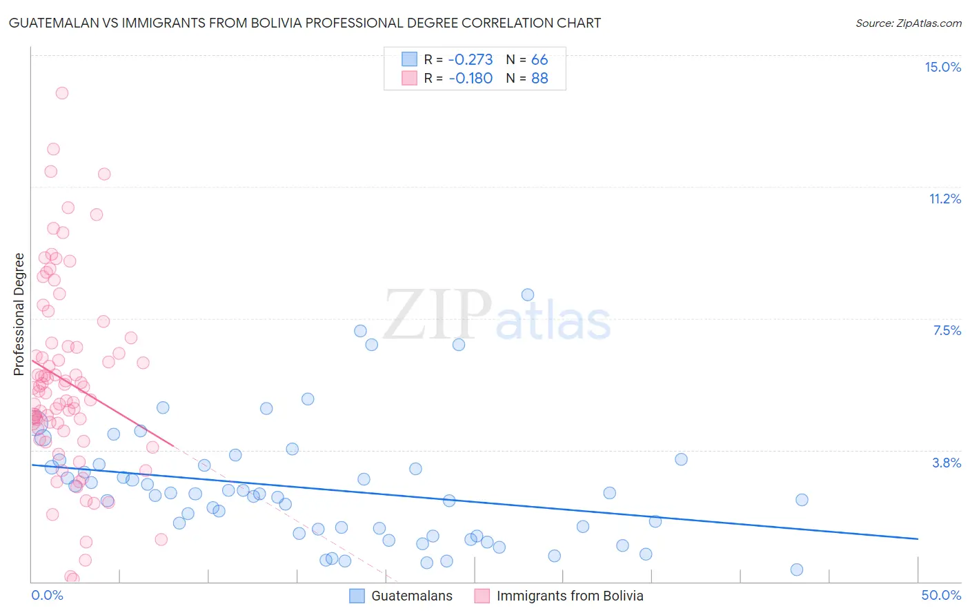 Guatemalan vs Immigrants from Bolivia Professional Degree