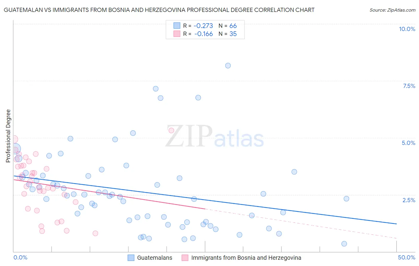 Guatemalan vs Immigrants from Bosnia and Herzegovina Professional Degree