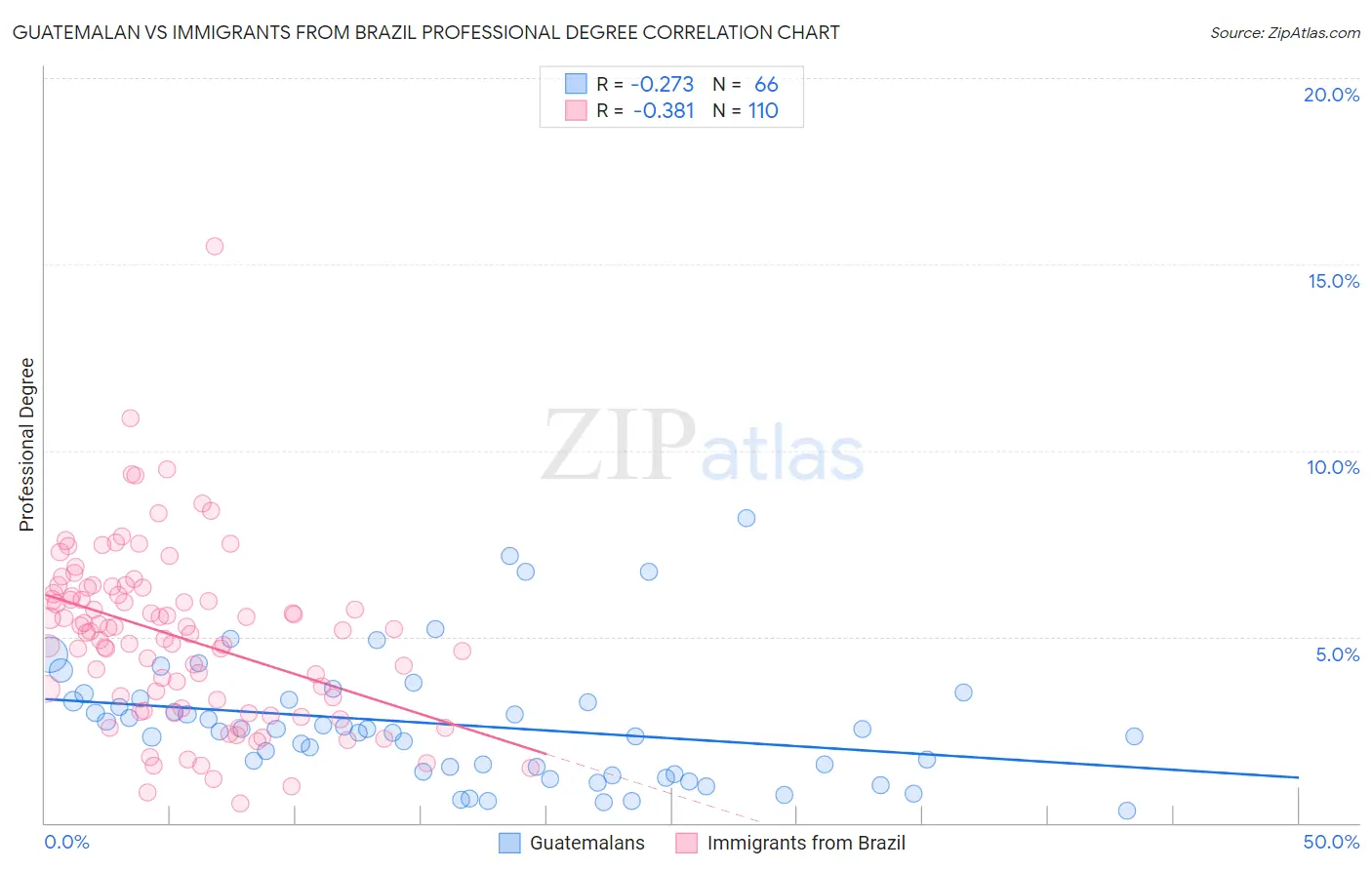 Guatemalan vs Immigrants from Brazil Professional Degree