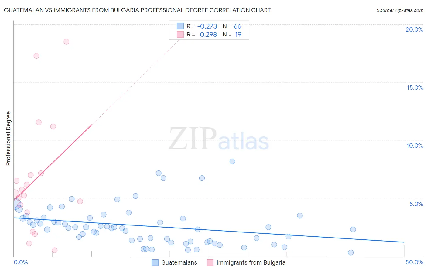 Guatemalan vs Immigrants from Bulgaria Professional Degree