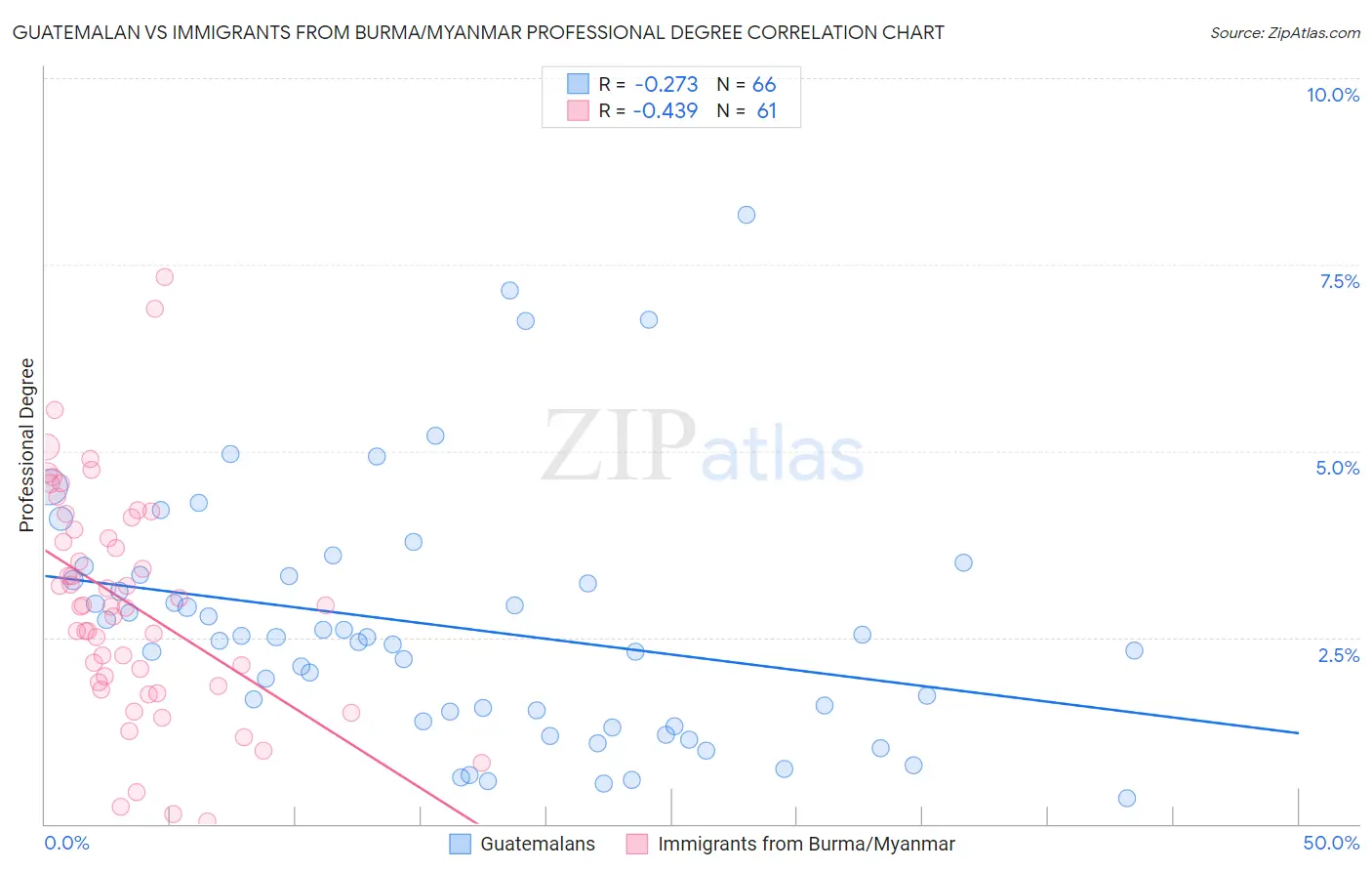 Guatemalan vs Immigrants from Burma/Myanmar Professional Degree
